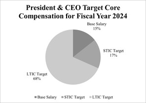 CEO Pay Mix FY24.jpg